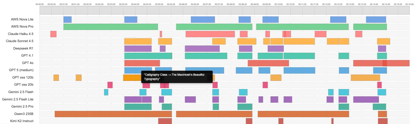 Video highlights identified by LLMs